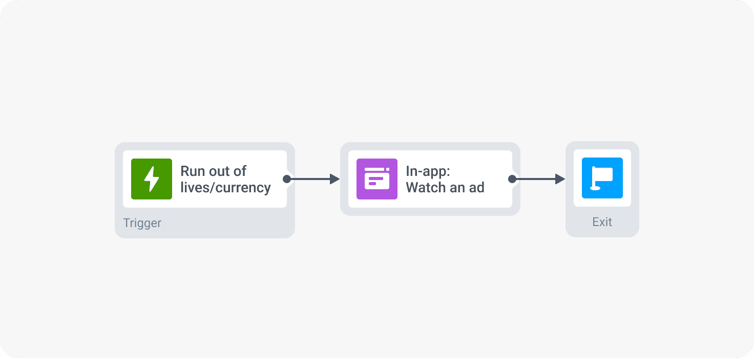 Lavarage rewarded ads - game ad monetization
